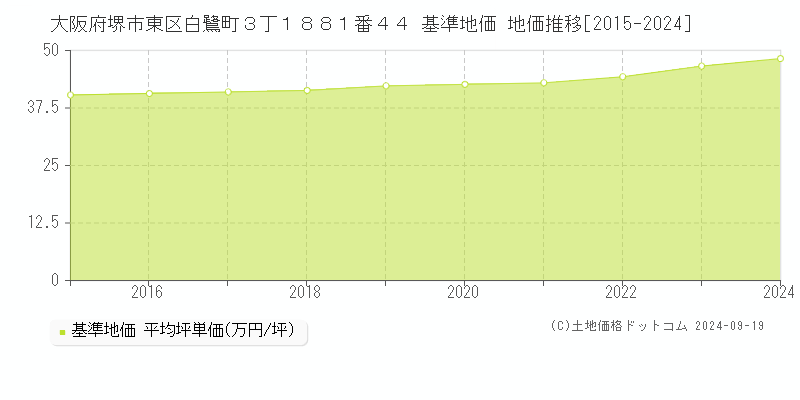 大阪府堺市東区白鷺町３丁１８８１番４４ 基準地価 地価推移[2015-2024]