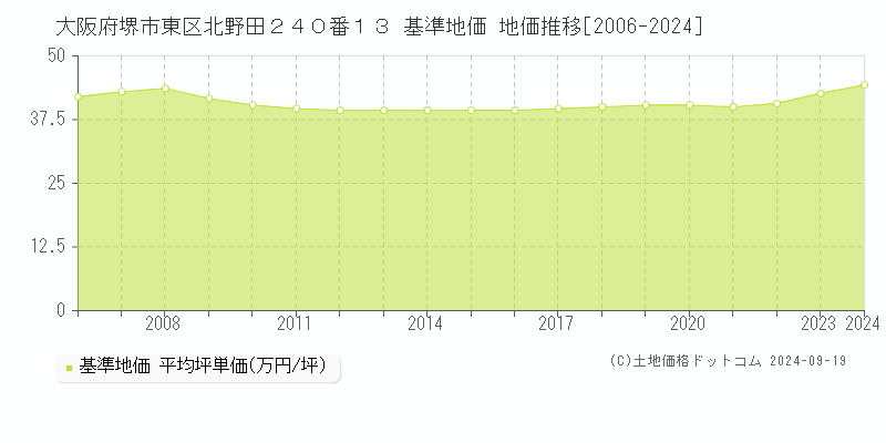 大阪府堺市東区北野田２４０番１３ 基準地価 地価推移[2006-2024]