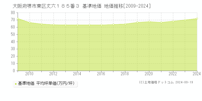 大阪府堺市東区丈六１８５番３ 基準地価 地価推移[2009-2024]