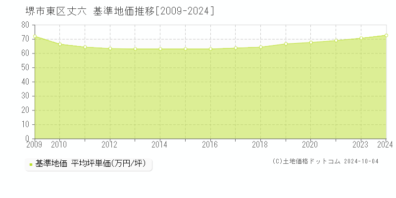 丈六(堺市東区)の基準地価推移グラフ(坪単価)[2009-2024年]