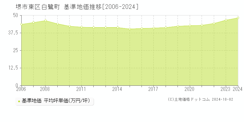 白鷺町(堺市東区)の基準地価推移グラフ(坪単価)[2006-2024年]