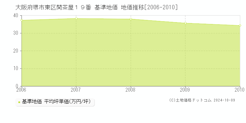 大阪府堺市東区関茶屋１９番 基準地価 地価推移[2006-2010]