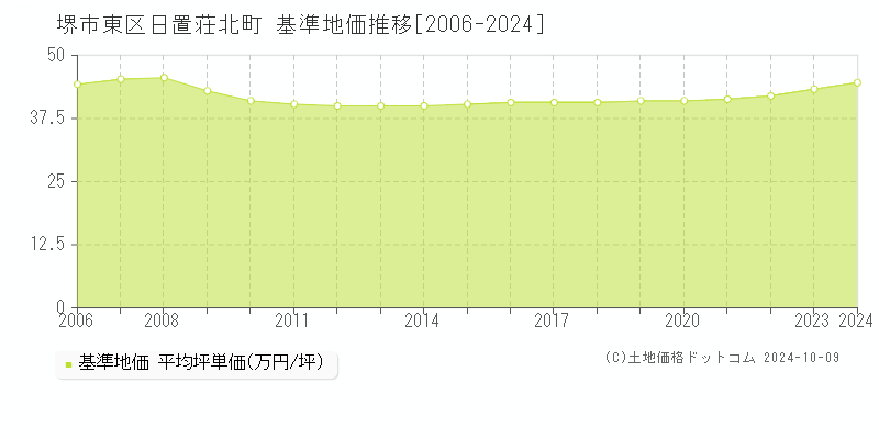 日置荘北町(堺市東区)の基準地価推移グラフ(坪単価)[2006-2024年]