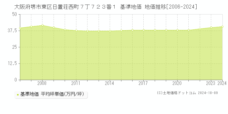 大阪府堺市東区日置荘西町７丁７２３番１ 基準地価 地価推移[2006-2024]