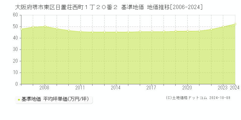 大阪府堺市東区日置荘西町１丁２０番２ 基準地価 地価推移[2006-2024]