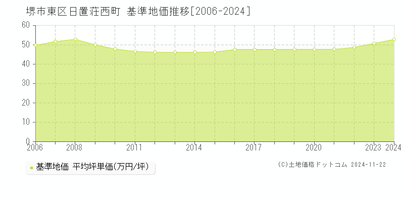 日置荘西町(堺市東区)の基準地価推移グラフ(坪単価)[2006-2024年]