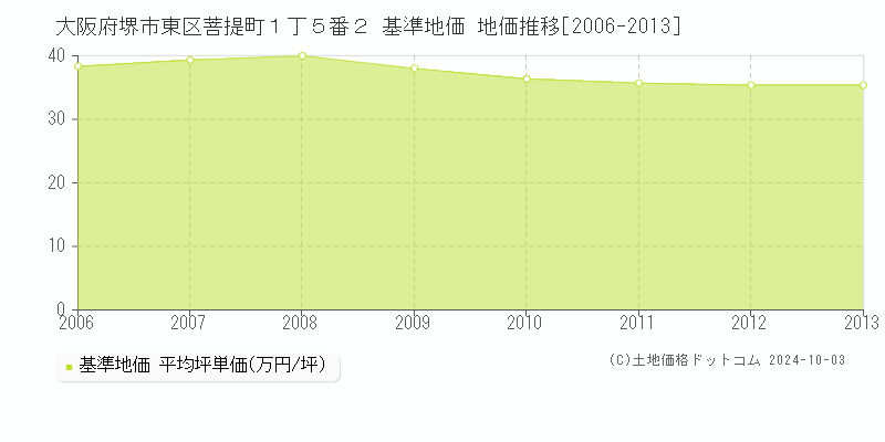 大阪府堺市東区菩提町１丁５番２ 基準地価 地価推移[2006-2013]