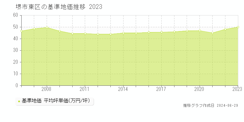 堺市東区の基準地価推移グラフ 