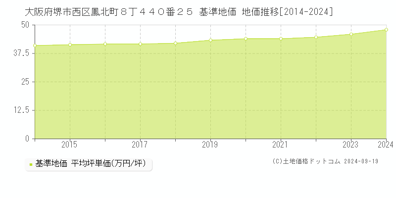 大阪府堺市西区鳳北町８丁４４０番２５ 基準地価 地価推移[2014-2024]