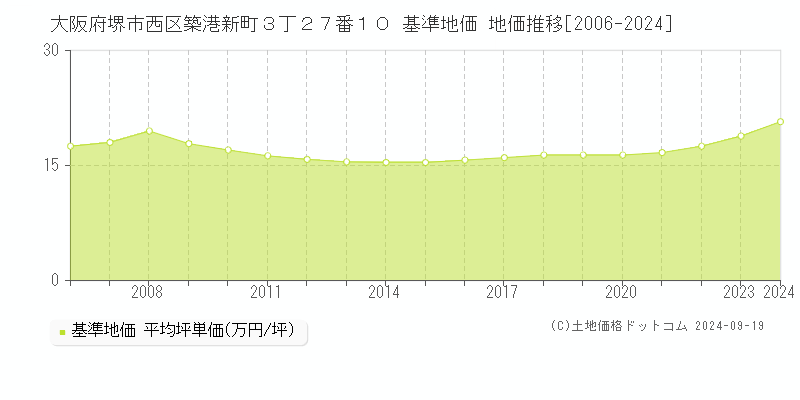 大阪府堺市西区築港新町３丁２７番１０ 基準地価 地価推移[2006-2024]