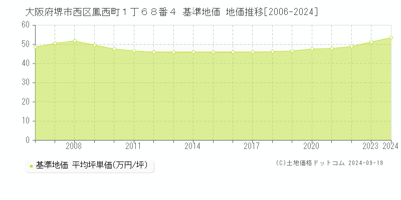 大阪府堺市西区鳳西町１丁６８番４ 基準地価 地価推移[2006-2024]