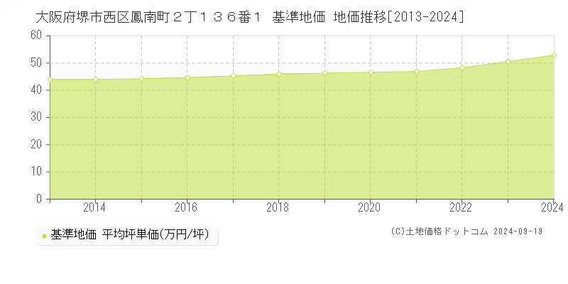 大阪府堺市西区鳳南町２丁１３６番１ 基準地価 地価推移[2013-2024]