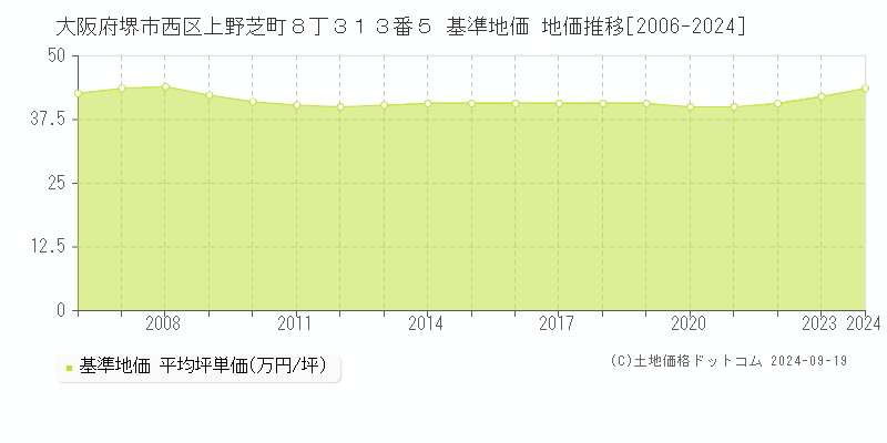 大阪府堺市西区上野芝町８丁３１３番５ 基準地価 地価推移[2006-2024]