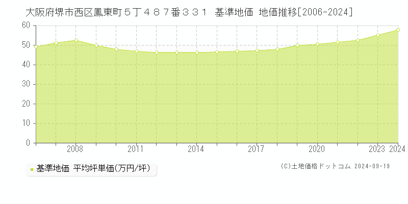 大阪府堺市西区鳳東町５丁４８７番３３１ 基準地価 地価推移[2006-2024]