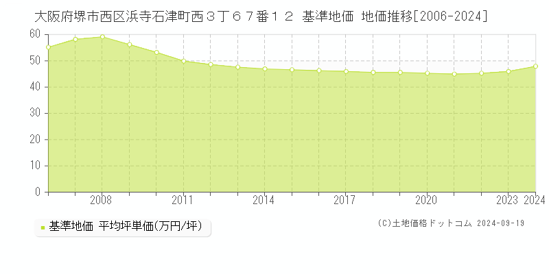 大阪府堺市西区浜寺石津町西３丁６７番１２ 基準地価 地価推移[2006-2024]