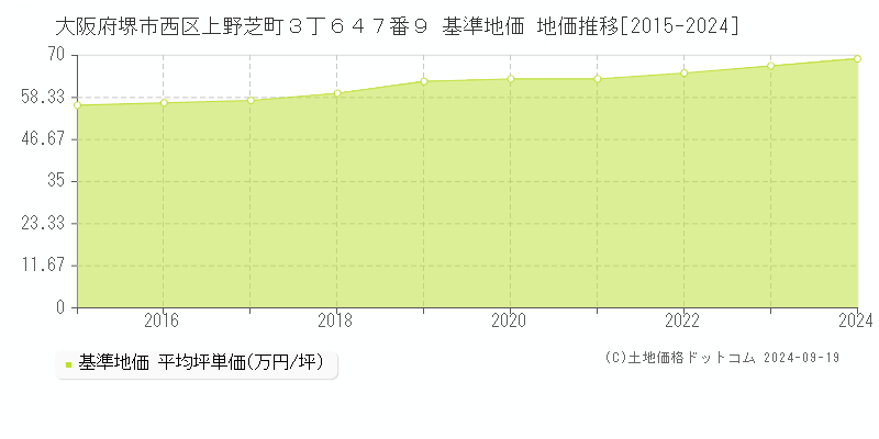 大阪府堺市西区上野芝町３丁６４７番９ 基準地価 地価推移[2015-2024]