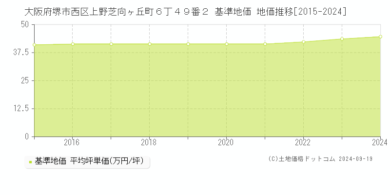 大阪府堺市西区上野芝向ヶ丘町６丁４９番２ 基準地価 地価推移[2015-2024]