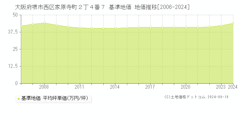 大阪府堺市西区家原寺町２丁４番７ 基準地価 地価推移[2006-2024]