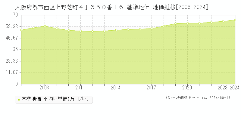 大阪府堺市西区上野芝町４丁５５０番１６ 基準地価 地価推移[2006-2024]