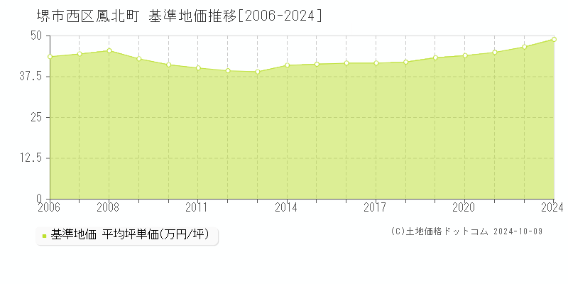 鳳北町(堺市西区)の基準地価推移グラフ(坪単価)[2006-2024年]