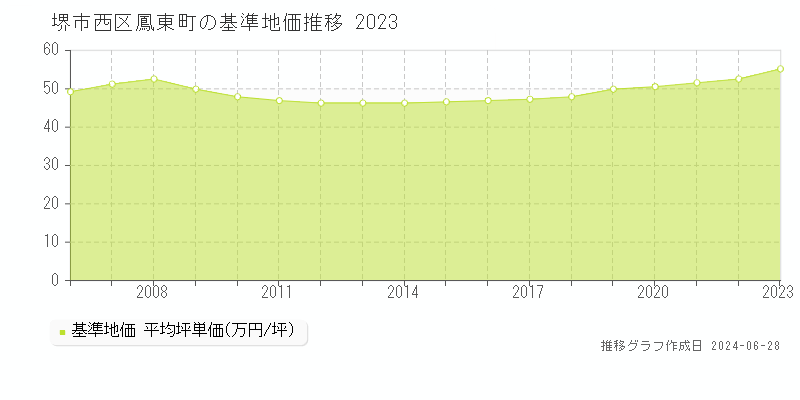 堺市西区鳳東町の基準地価推移グラフ 