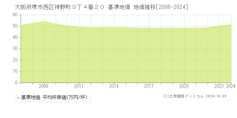 大阪府堺市西区神野町３丁４番２０ 基準地価 地価推移[2006-2024]