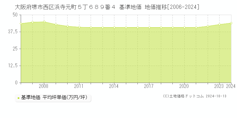 大阪府堺市西区浜寺元町５丁６８９番４ 基準地価 地価推移[2006-2024]