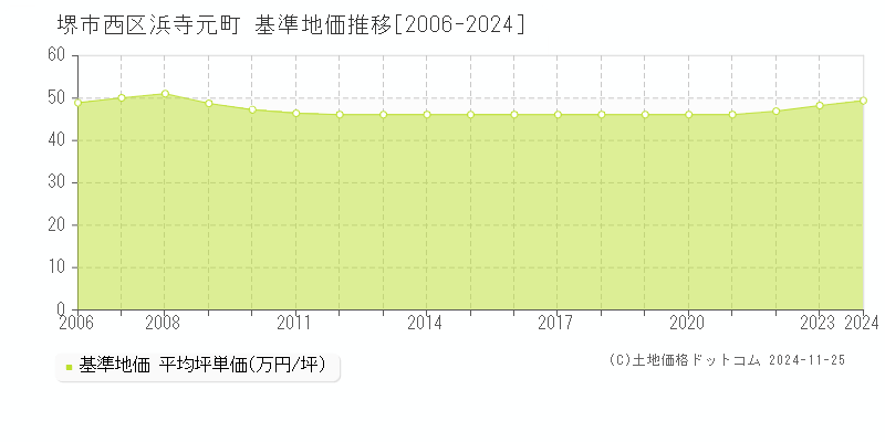 浜寺元町(堺市西区)の基準地価推移グラフ(坪単価)[2006-2024年]