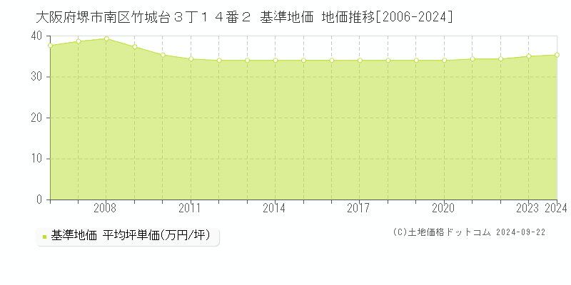 大阪府堺市南区竹城台３丁１４番２ 基準地価 地価推移[2006-2024]