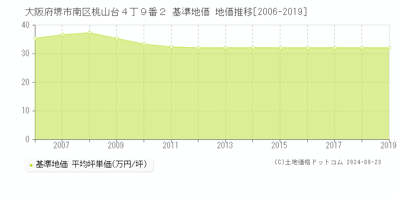 大阪府堺市南区桃山台４丁９番２ 基準地価 地価推移[2006-2019]