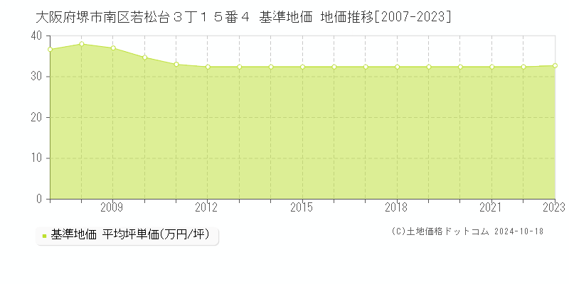 大阪府堺市南区若松台３丁１５番４ 基準地価 地価推移[2007-2023]