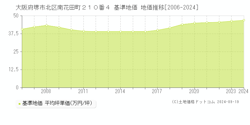 大阪府堺市北区南花田町２１０番４ 基準地価 地価推移[2006-2024]