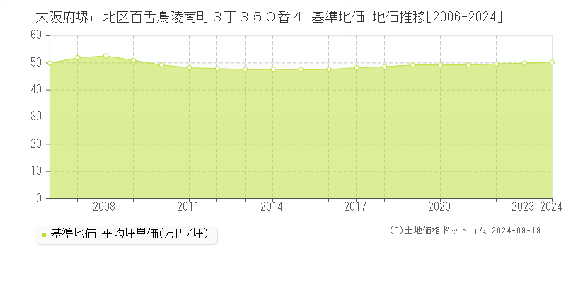 大阪府堺市北区百舌鳥陵南町３丁３５０番４ 基準地価 地価推移[2006-2024]