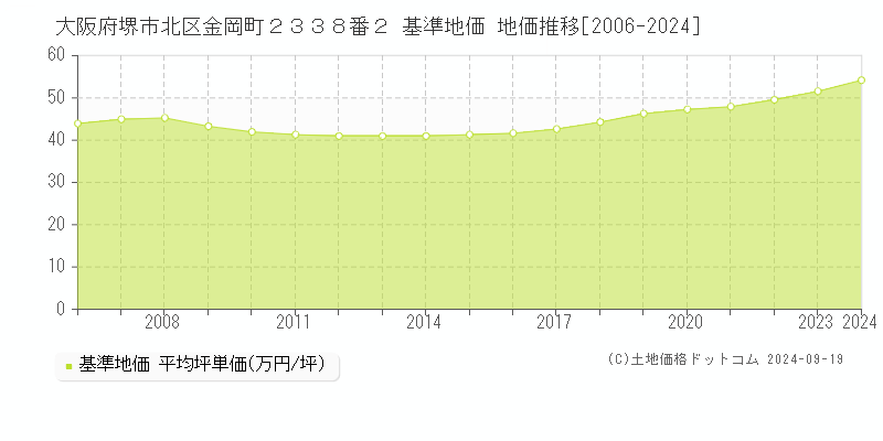 大阪府堺市北区金岡町２３３８番２ 基準地価 地価推移[2006-2024]