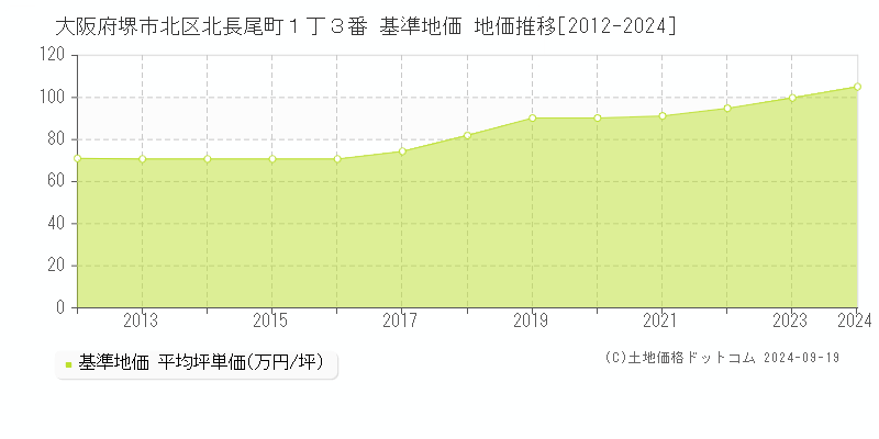 大阪府堺市北区北長尾町１丁３番 基準地価 地価推移[2012-2024]