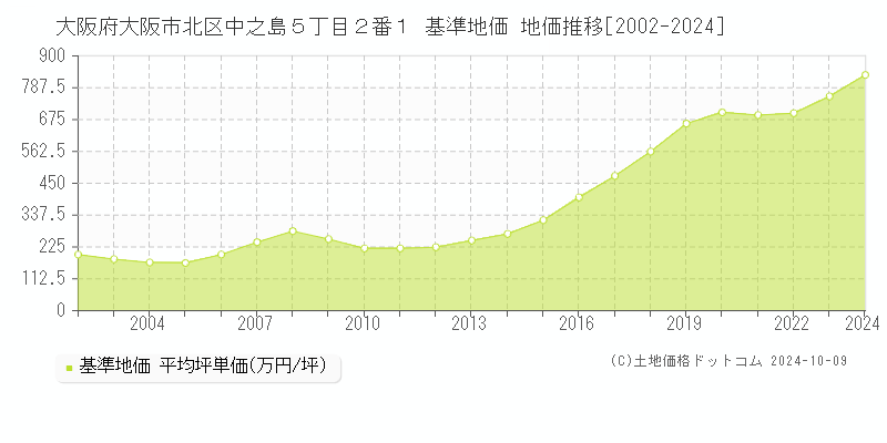 大阪府大阪市北区中之島５丁目２番１ 基準地価 地価推移[2002-2024]