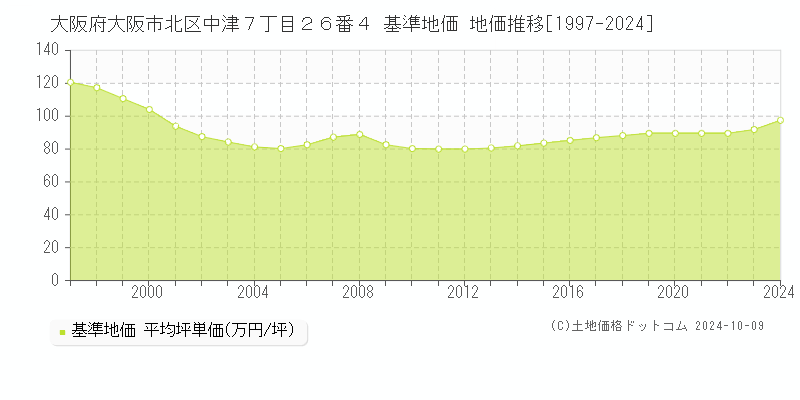 大阪府大阪市北区中津７丁目２６番４ 基準地価 地価推移[1997-2024]