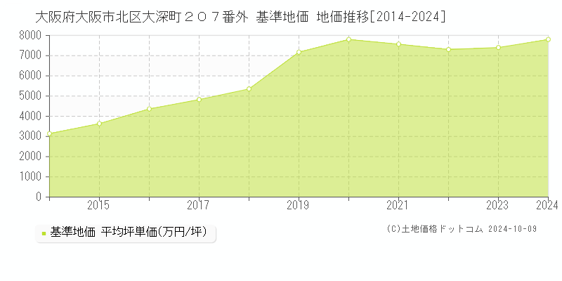 大阪府大阪市北区大深町２０７番外 基準地価 地価推移[2014-2024]