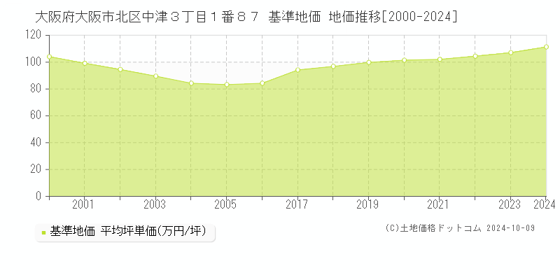 大阪府大阪市北区中津３丁目１番８７ 基準地価 地価推移[2000-2024]