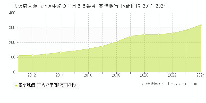 大阪府大阪市北区中崎３丁目５６番４ 基準地価 地価推移[2011-2024]