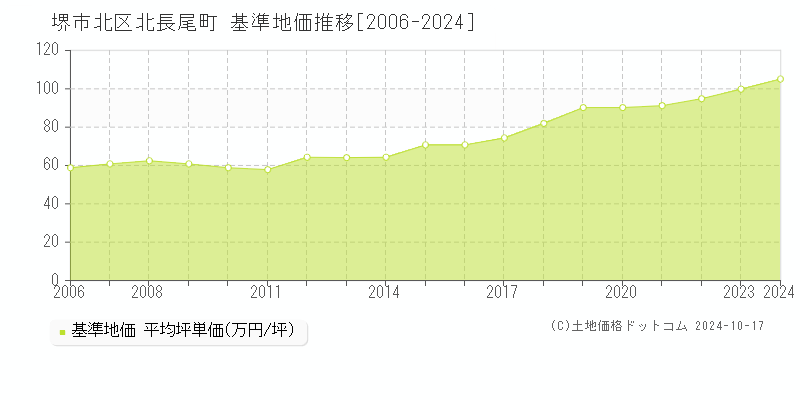 北長尾町(堺市北区)の基準地価推移グラフ(坪単価)[2006-2024年]