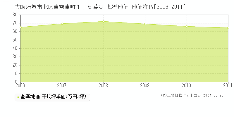 大阪府堺市北区東雲東町１丁５番３ 基準地価 地価推移[2006-2011]