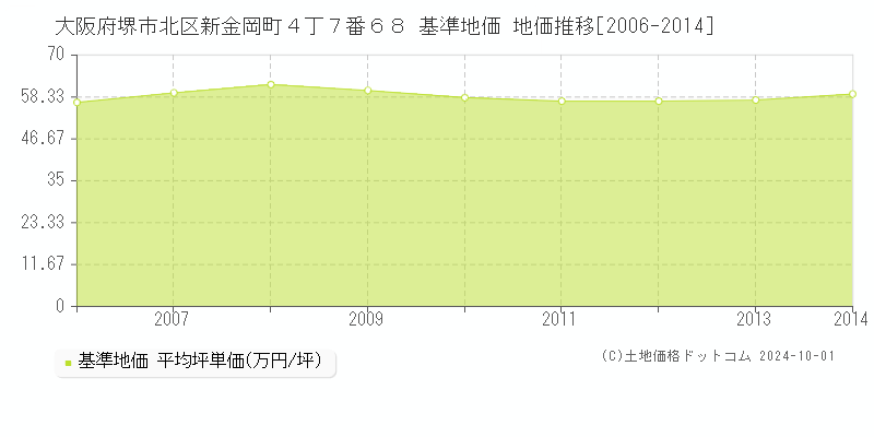 大阪府堺市北区新金岡町４丁７番６８ 基準地価 地価推移[2006-2014]