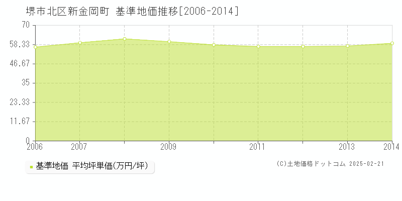 新金岡町(堺市北区)の基準地価推移グラフ(坪単価)[2006-2014年]