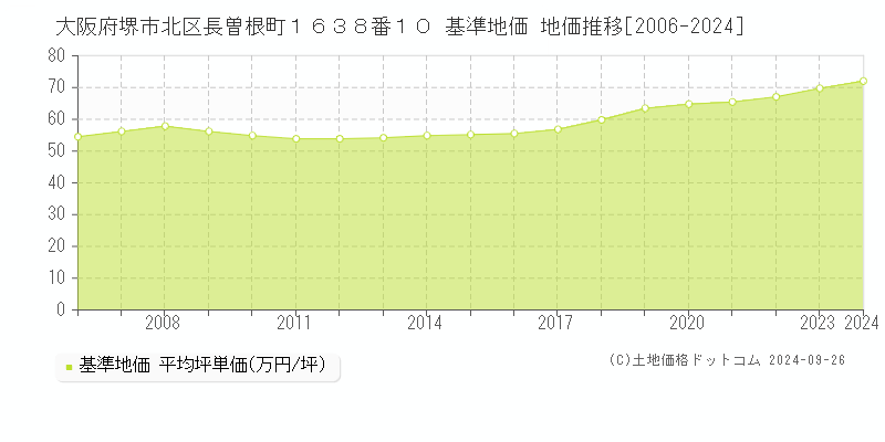 大阪府堺市北区長曽根町１６３８番１０ 基準地価 地価推移[2006-2024]