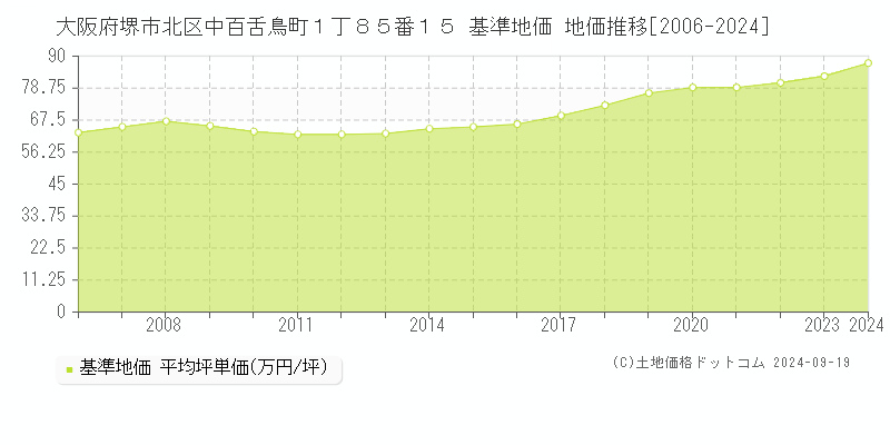 大阪府堺市北区中百舌鳥町１丁８５番１５ 基準地価 地価推移[2006-2024]