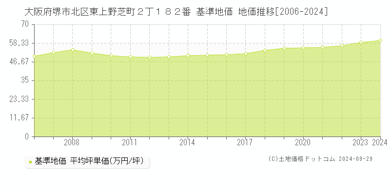 大阪府堺市北区東上野芝町２丁１８２番 基準地価 地価推移[2006-2024]