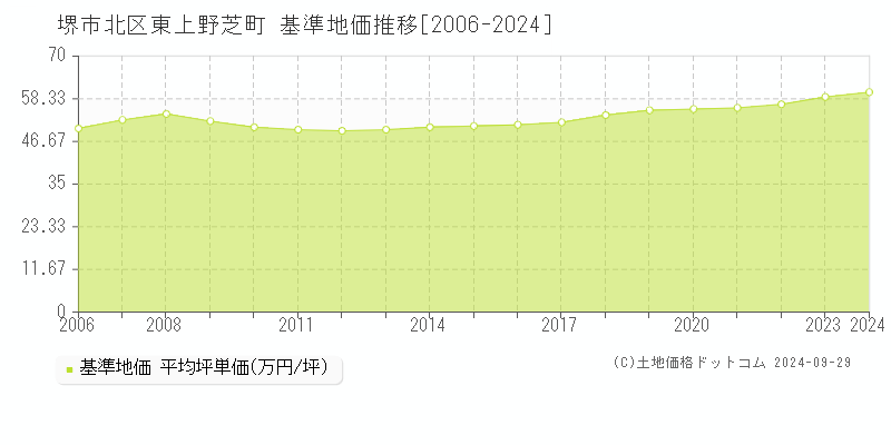 東上野芝町(堺市北区)の基準地価推移グラフ(坪単価)[2006-2024年]