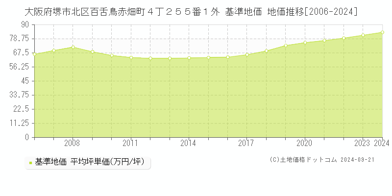 大阪府堺市北区百舌鳥赤畑町４丁２５５番１外 基準地価 地価推移[2006-2024]