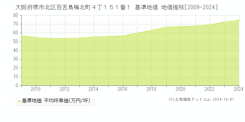 大阪府堺市北区百舌鳥梅北町４丁１５１番１ 基準地価 地価推移[2009-2024]